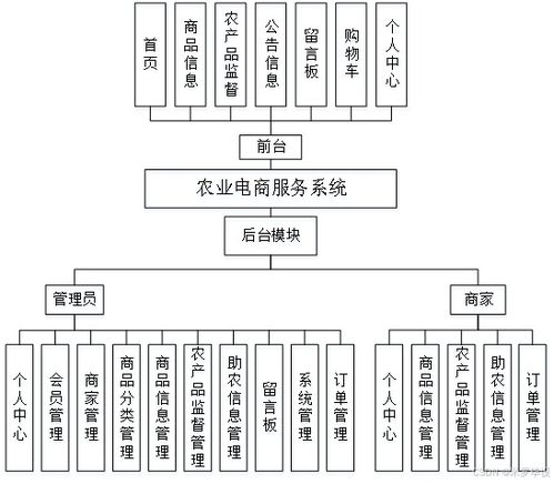 基于SSM的農(nóng)產(chǎn)品電商與生物質(zhì)能資源數(shù)據(jù)庫信息系統(tǒng)平臺(tái)